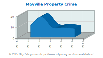 Mayville Property Crime