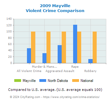 Mayville Violent Crime vs. State and National Comparison