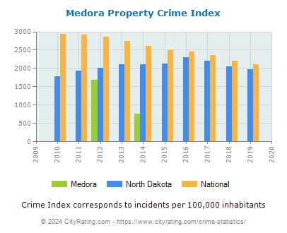 Medora Property Crime vs. State and National Per Capita