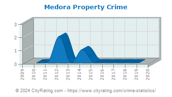 Medora Property Crime