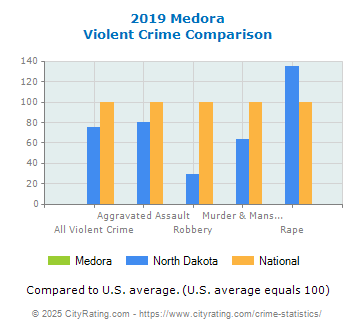 Medora Violent Crime vs. State and National Comparison