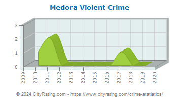 Medora Violent Crime