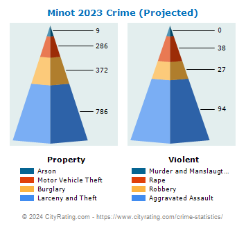 Minot Crime 2023