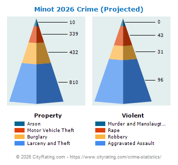 Minot Crime 2026