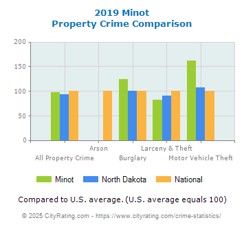 Minot Property Crime vs. State and National Comparison