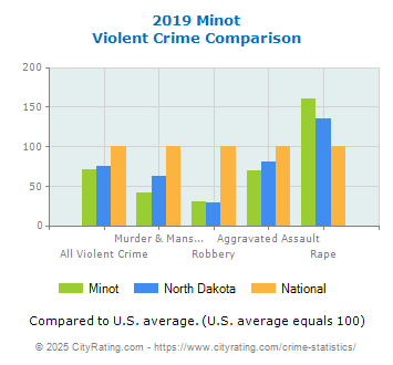 Minot Violent Crime vs. State and National Comparison