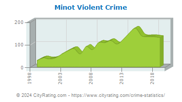 Minot Violent Crime