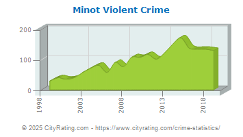 Minot Violent Crime