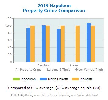 Napoleon Property Crime vs. State and National Comparison