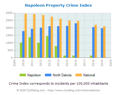 Napoleon Property Crime vs. State and National Per Capita