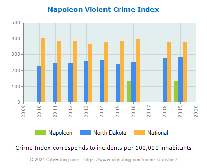 Napoleon Violent Crime vs. State and National Per Capita