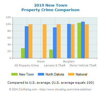 New Town Property Crime vs. State and National Comparison