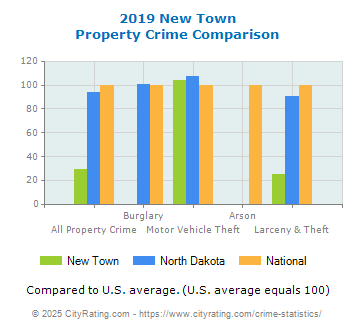 New Town Property Crime vs. State and National Comparison