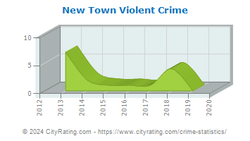New Town Violent Crime