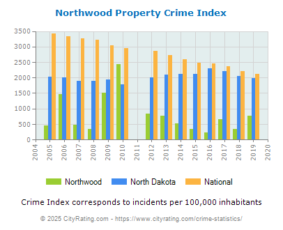 Northwood Property Crime vs. State and National Per Capita