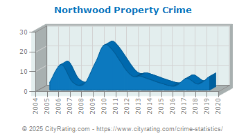 Northwood Property Crime