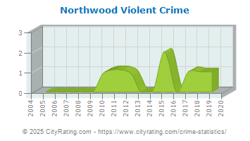 Northwood Violent Crime