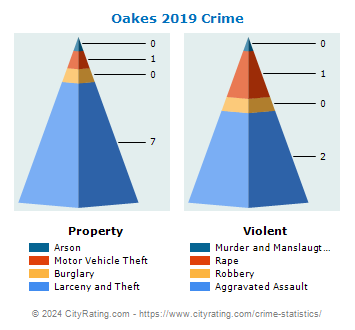 Oakes Crime 2019