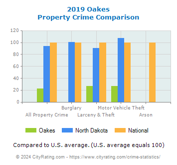 Oakes Property Crime vs. State and National Comparison