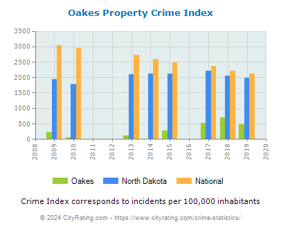 Oakes Property Crime vs. State and National Per Capita