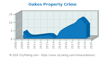 Oakes Property Crime