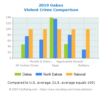 Oakes Violent Crime vs. State and National Comparison