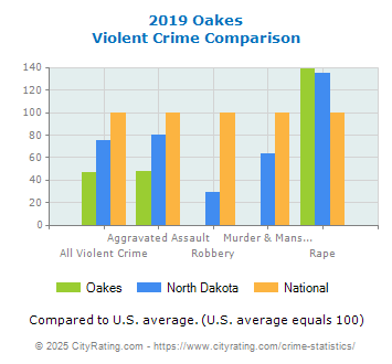 Oakes Violent Crime vs. State and National Comparison