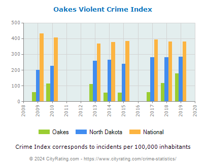 Oakes Violent Crime vs. State and National Per Capita