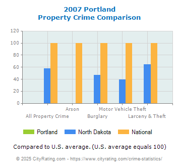 Portland Property Crime vs. State and National Comparison