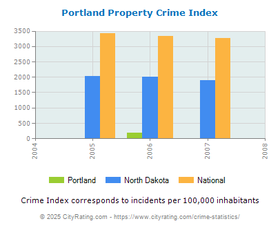 Portland Property Crime vs. State and National Per Capita