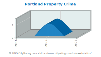 Portland Property Crime