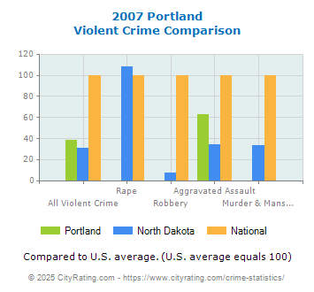 Portland Violent Crime vs. State and National Comparison