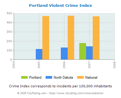 Portland Violent Crime vs. State and National Per Capita