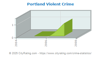 Portland Violent Crime