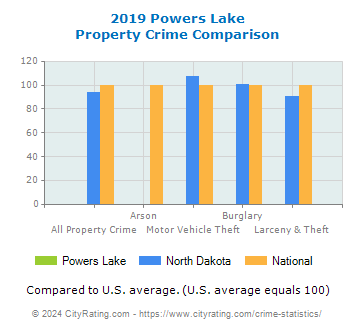 Powers Lake Property Crime vs. State and National Comparison