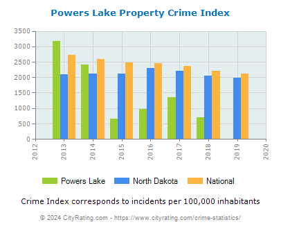 Powers Lake Property Crime vs. State and National Per Capita