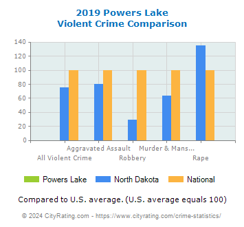 Powers Lake Violent Crime vs. State and National Comparison