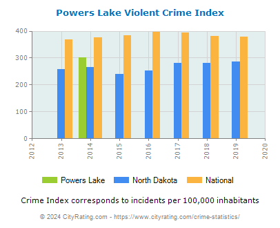 Powers Lake Violent Crime vs. State and National Per Capita