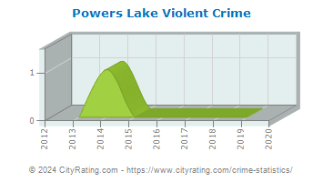 Powers Lake Violent Crime