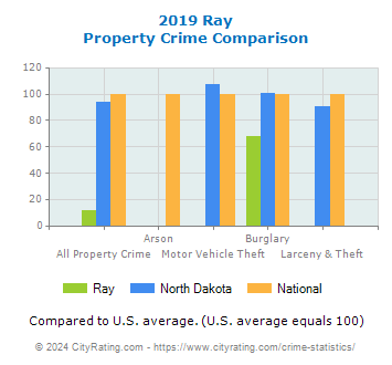 Ray Property Crime vs. State and National Comparison