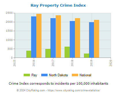 Ray Property Crime vs. State and National Per Capita