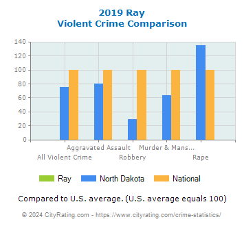 Ray Violent Crime vs. State and National Comparison
