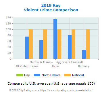 Ray Violent Crime vs. State and National Comparison