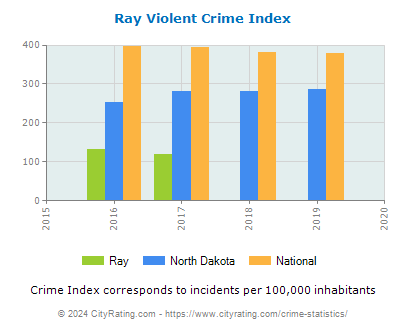 Ray Violent Crime vs. State and National Per Capita