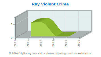 Ray Violent Crime