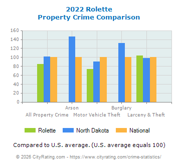 Rolette Property Crime vs. State and National Comparison