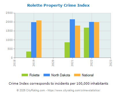 Rolette Property Crime vs. State and National Per Capita