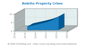 Rolette Property Crime