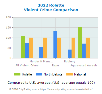 Rolette Violent Crime vs. State and National Comparison