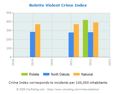 Rolette Violent Crime vs. State and National Per Capita